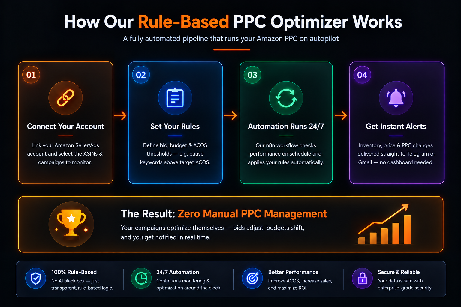Amazon PPC optimization system