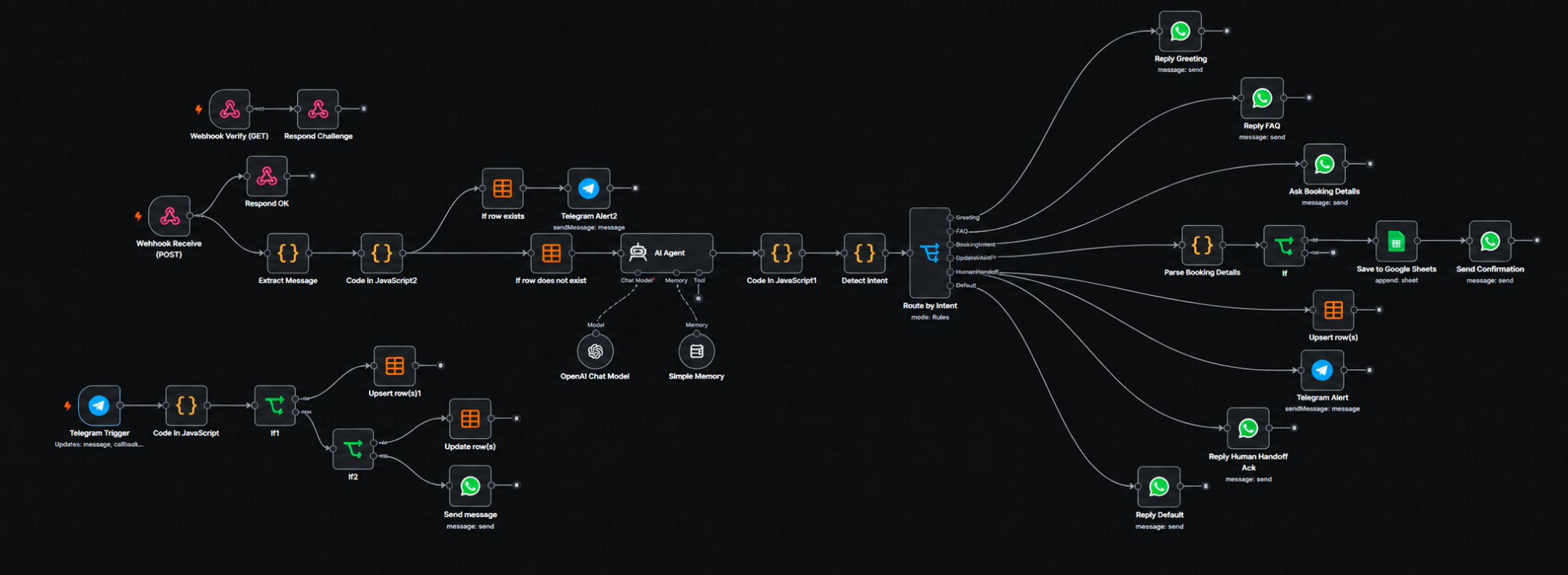 WhatsApp AI business agent workflow diagram